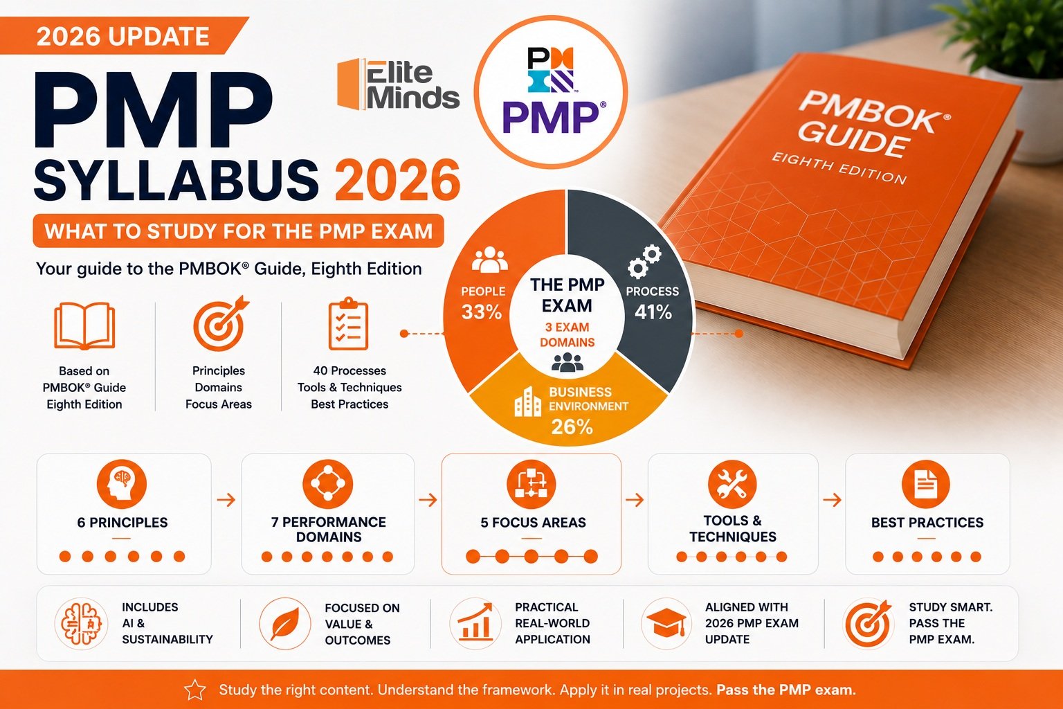 PMP Syllabus Detailed Overview of Knowledge Areas