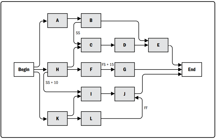 Network Diagrams in Project Management