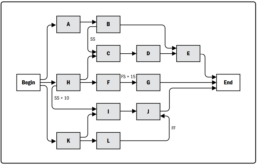 Network Diagrams In Project Management