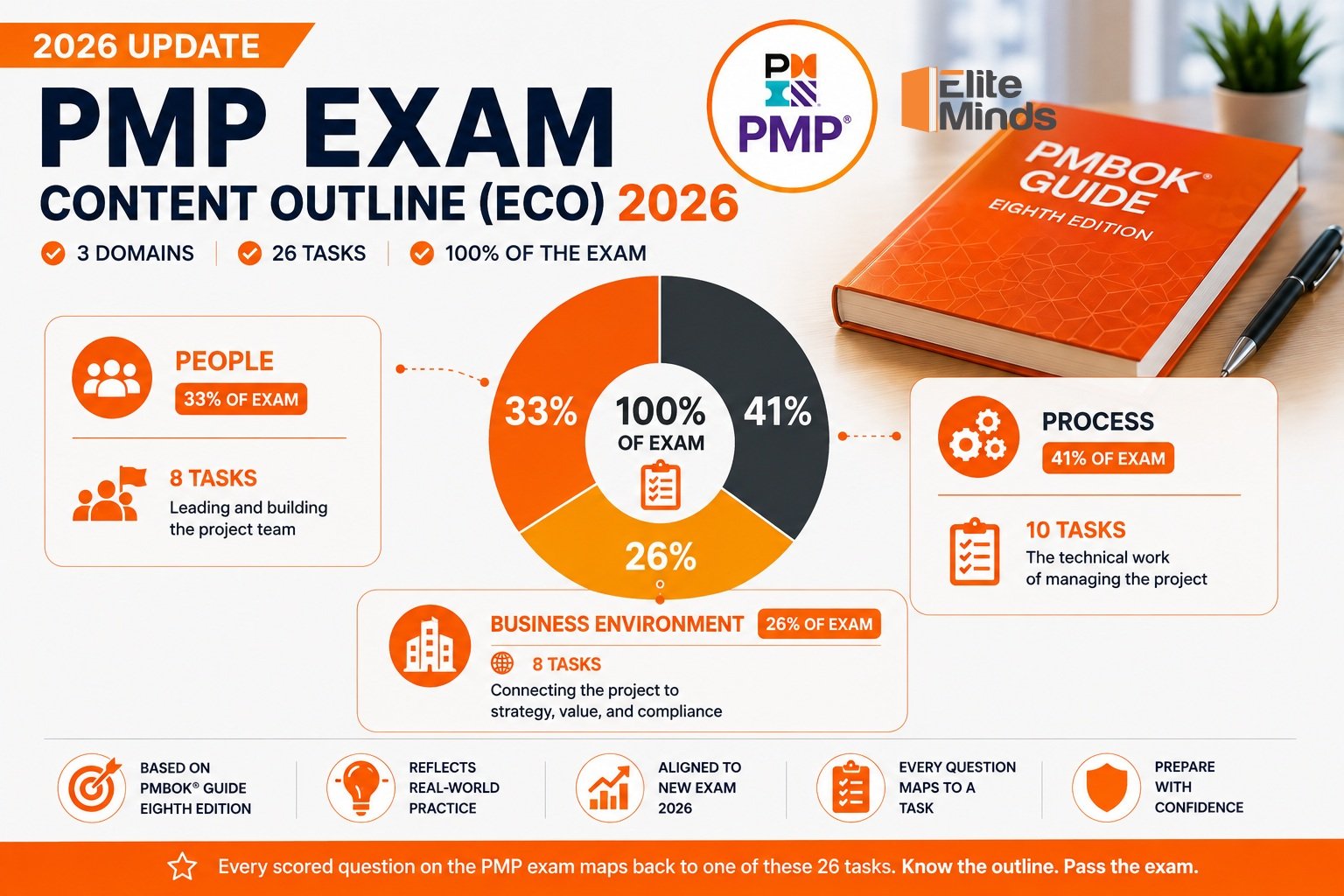 PMP Examination Content Outline 2026